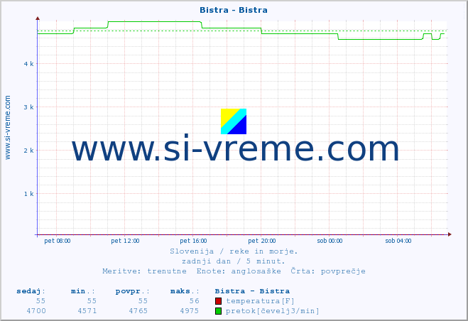 POVPREČJE :: Bistra - Bistra :: temperatura | pretok | višina :: zadnji dan / 5 minut.