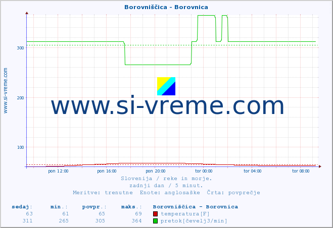 POVPREČJE :: Borovniščica - Borovnica :: temperatura | pretok | višina :: zadnji dan / 5 minut.