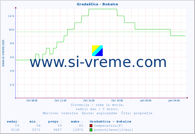 POVPREČJE :: Gradaščica - Bokalce :: temperatura | pretok | višina :: zadnji dan / 5 minut.