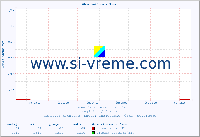 POVPREČJE :: Gradaščica - Dvor :: temperatura | pretok | višina :: zadnji dan / 5 minut.