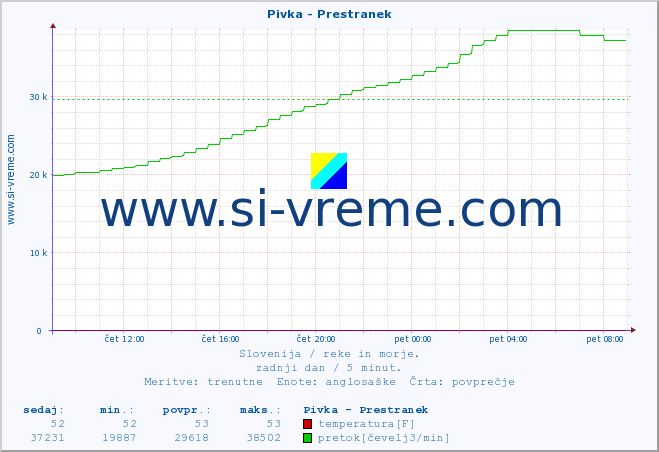 POVPREČJE :: Pivka - Prestranek :: temperatura | pretok | višina :: zadnji dan / 5 minut.