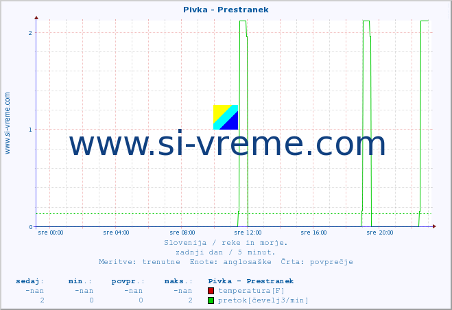 POVPREČJE :: Pivka - Prestranek :: temperatura | pretok | višina :: zadnji dan / 5 minut.