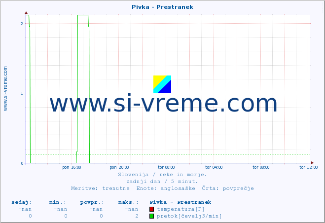 POVPREČJE :: Pivka - Prestranek :: temperatura | pretok | višina :: zadnji dan / 5 minut.