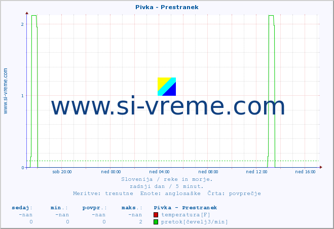 POVPREČJE :: Pivka - Prestranek :: temperatura | pretok | višina :: zadnji dan / 5 minut.