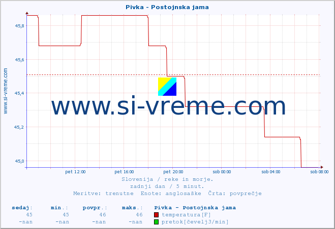 POVPREČJE :: Pivka - Postojnska jama :: temperatura | pretok | višina :: zadnji dan / 5 minut.