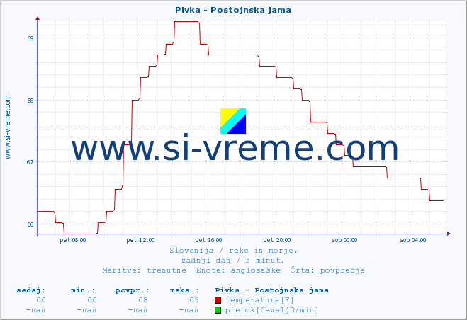 POVPREČJE :: Pivka - Postojnska jama :: temperatura | pretok | višina :: zadnji dan / 5 minut.