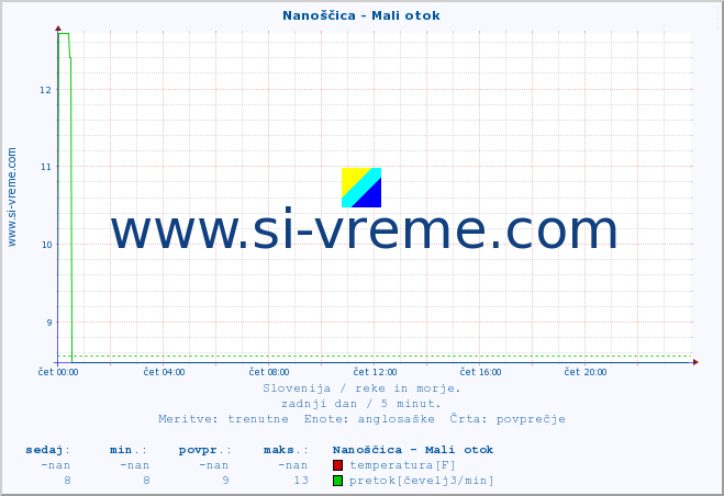 POVPREČJE :: Nanoščica - Mali otok :: temperatura | pretok | višina :: zadnji dan / 5 minut.