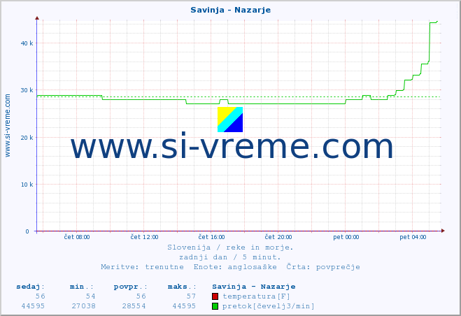 POVPREČJE :: Savinja - Nazarje :: temperatura | pretok | višina :: zadnji dan / 5 minut.