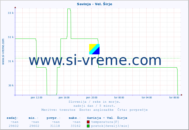 POVPREČJE :: Savinja - Vel. Širje :: temperatura | pretok | višina :: zadnji dan / 5 minut.