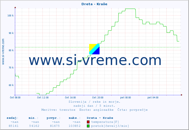 POVPREČJE :: Dreta - Kraše :: temperatura | pretok | višina :: zadnji dan / 5 minut.