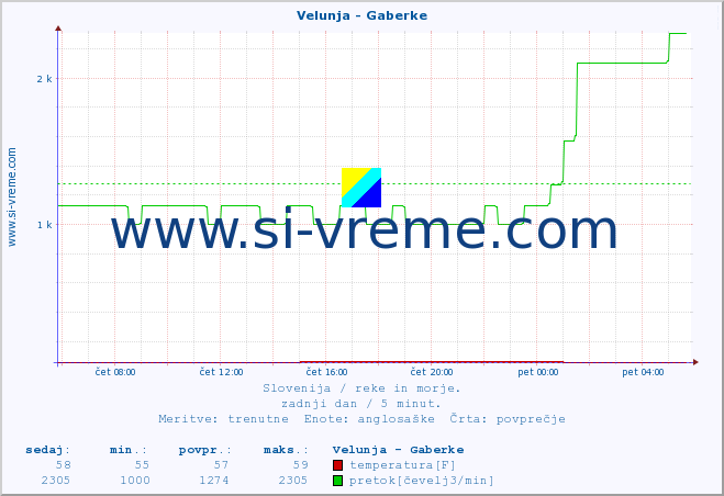 POVPREČJE :: Velunja - Gaberke :: temperatura | pretok | višina :: zadnji dan / 5 minut.