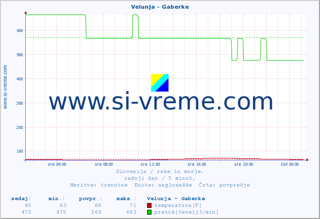 POVPREČJE :: Velunja - Gaberke :: temperatura | pretok | višina :: zadnji dan / 5 minut.