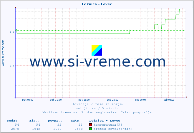 POVPREČJE :: Ložnica - Levec :: temperatura | pretok | višina :: zadnji dan / 5 minut.