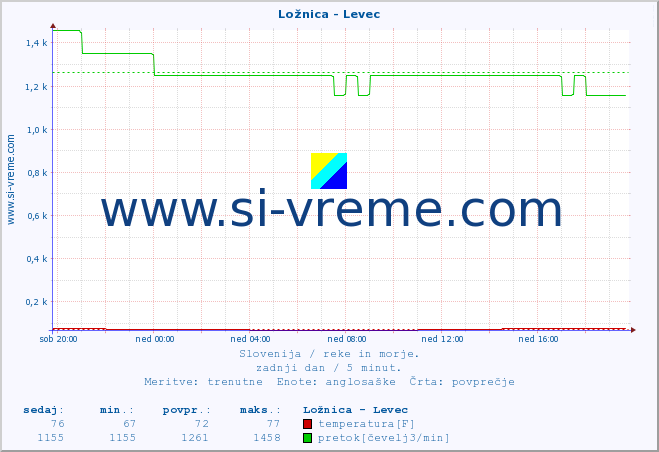 POVPREČJE :: Ložnica - Levec :: temperatura | pretok | višina :: zadnji dan / 5 minut.