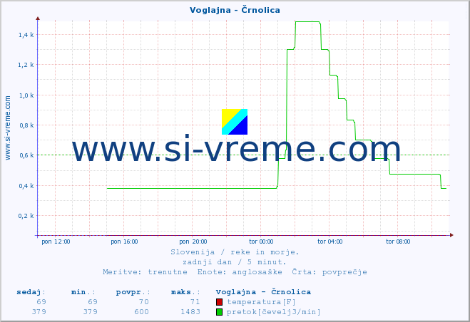 POVPREČJE :: Voglajna - Črnolica :: temperatura | pretok | višina :: zadnji dan / 5 minut.