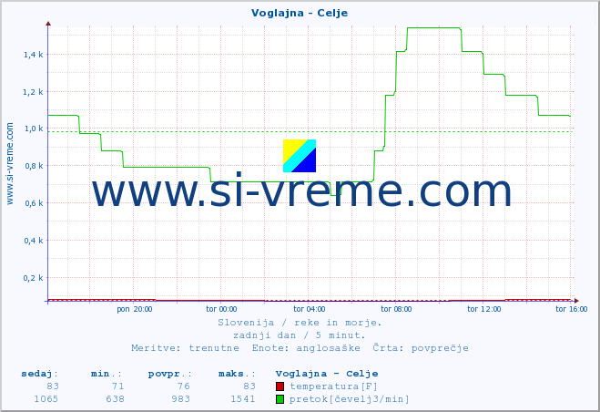 POVPREČJE :: Voglajna - Celje :: temperatura | pretok | višina :: zadnji dan / 5 minut.