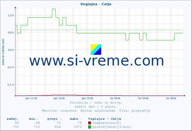 POVPREČJE :: Voglajna - Celje :: temperatura | pretok | višina :: zadnji dan / 5 minut.