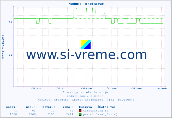 POVPREČJE :: Hudinja - Škofja vas :: temperatura | pretok | višina :: zadnji dan / 5 minut.