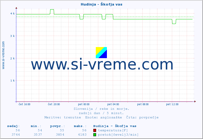 POVPREČJE :: Hudinja - Škofja vas :: temperatura | pretok | višina :: zadnji dan / 5 minut.