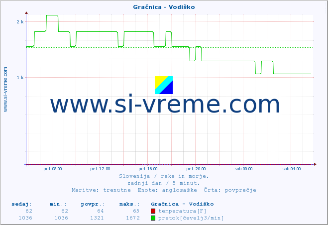 POVPREČJE :: Gračnica - Vodiško :: temperatura | pretok | višina :: zadnji dan / 5 minut.