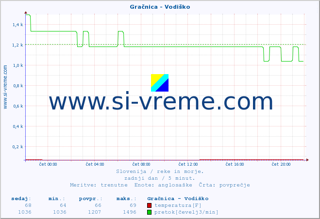 POVPREČJE :: Gračnica - Vodiško :: temperatura | pretok | višina :: zadnji dan / 5 minut.