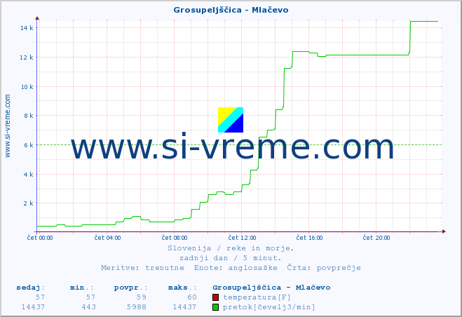 POVPREČJE :: Grosupeljščica - Mlačevo :: temperatura | pretok | višina :: zadnji dan / 5 minut.