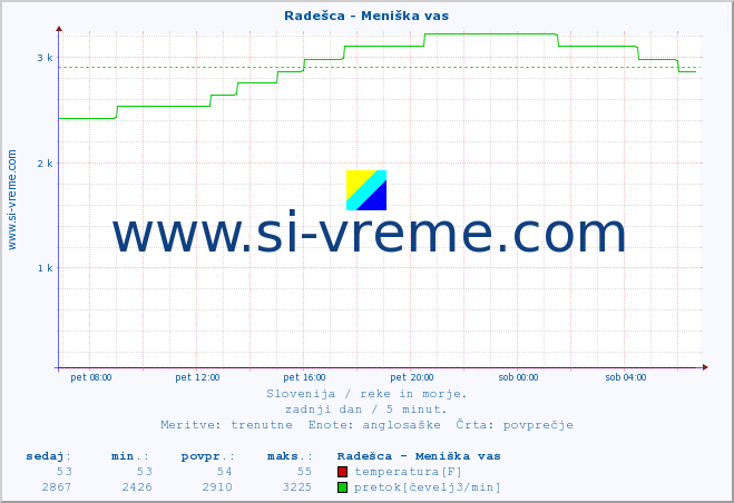 POVPREČJE :: Radešca - Meniška vas :: temperatura | pretok | višina :: zadnji dan / 5 minut.