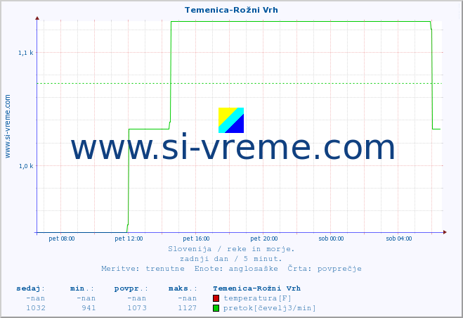 POVPREČJE :: Temenica-Rožni Vrh :: temperatura | pretok | višina :: zadnji dan / 5 minut.