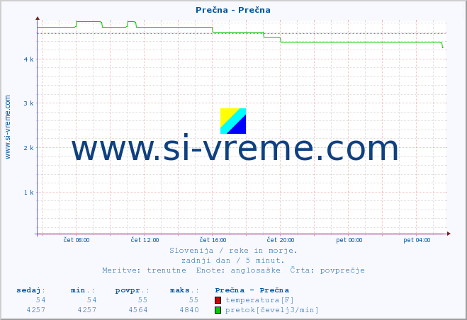 POVPREČJE :: Prečna - Prečna :: temperatura | pretok | višina :: zadnji dan / 5 minut.