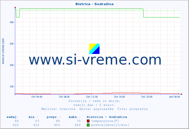 POVPREČJE :: Bistrica - Sodražica :: temperatura | pretok | višina :: zadnji dan / 5 minut.