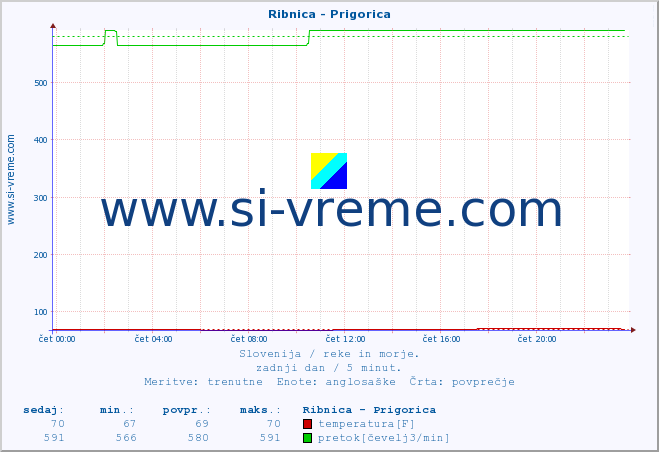 POVPREČJE :: Ribnica - Prigorica :: temperatura | pretok | višina :: zadnji dan / 5 minut.