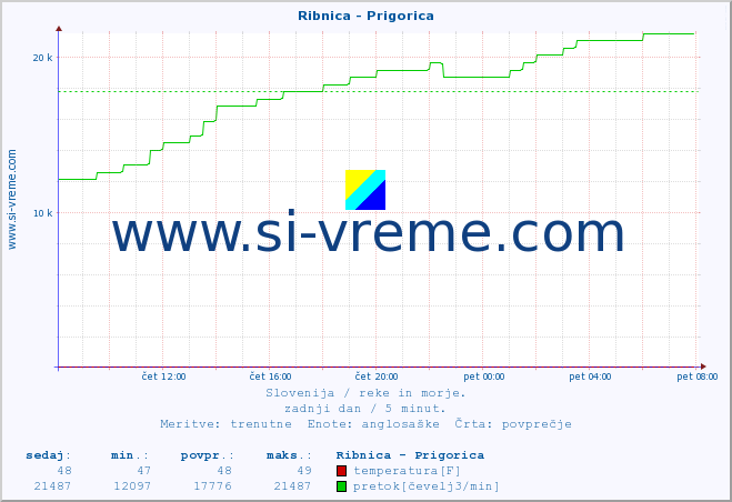 POVPREČJE :: Ribnica - Prigorica :: temperatura | pretok | višina :: zadnji dan / 5 minut.