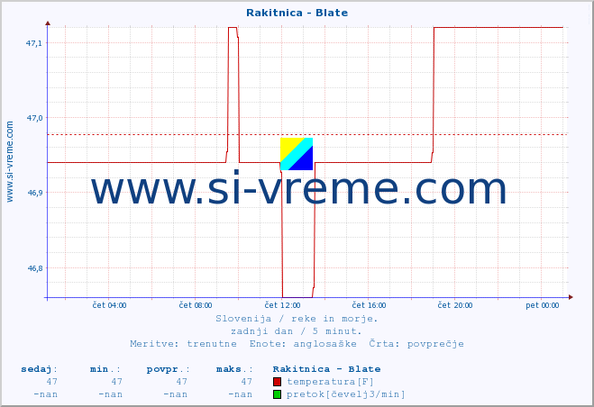 POVPREČJE :: Rakitnica - Blate :: temperatura | pretok | višina :: zadnji dan / 5 minut.