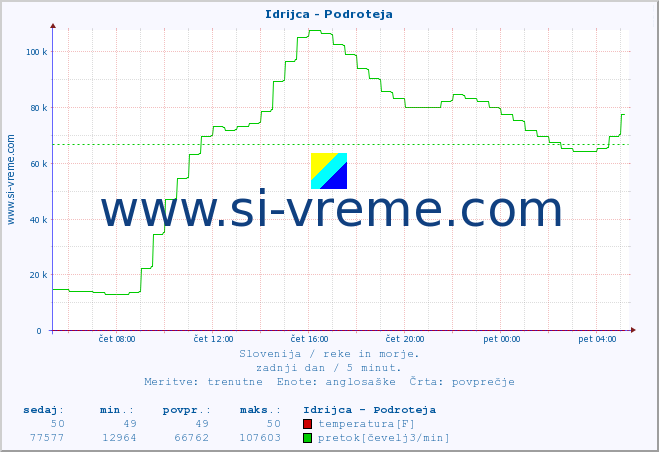 POVPREČJE :: Idrijca - Podroteja :: temperatura | pretok | višina :: zadnji dan / 5 minut.