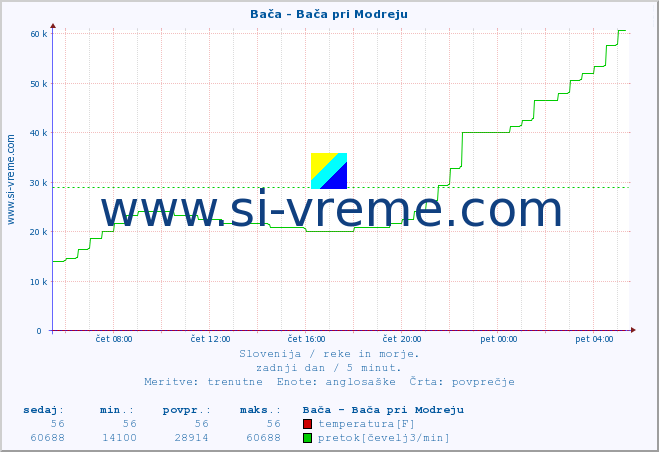 POVPREČJE :: Bača - Bača pri Modreju :: temperatura | pretok | višina :: zadnji dan / 5 minut.