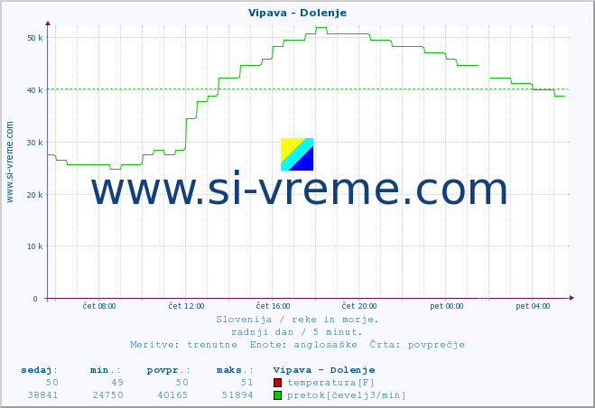 POVPREČJE :: Vipava - Dolenje :: temperatura | pretok | višina :: zadnji dan / 5 minut.