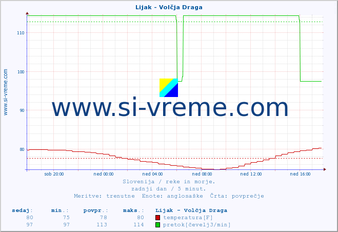 POVPREČJE :: Lijak - Volčja Draga :: temperatura | pretok | višina :: zadnji dan / 5 minut.