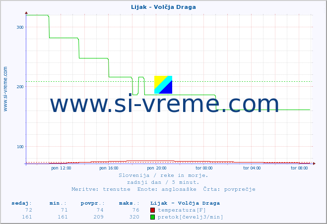 POVPREČJE :: Lijak - Volčja Draga :: temperatura | pretok | višina :: zadnji dan / 5 minut.