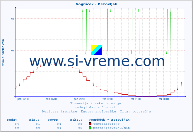 POVPREČJE :: Vogršček - Bezovljak :: temperatura | pretok | višina :: zadnji dan / 5 minut.