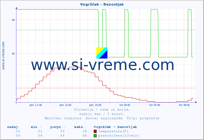 POVPREČJE :: Vogršček - Bezovljak :: temperatura | pretok | višina :: zadnji dan / 5 minut.