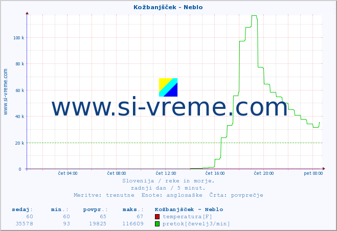 POVPREČJE :: Kožbanjšček - Neblo :: temperatura | pretok | višina :: zadnji dan / 5 minut.