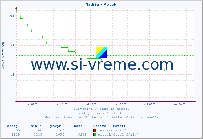 POVPREČJE :: Nadiža - Potoki :: temperatura | pretok | višina :: zadnji dan / 5 minut.