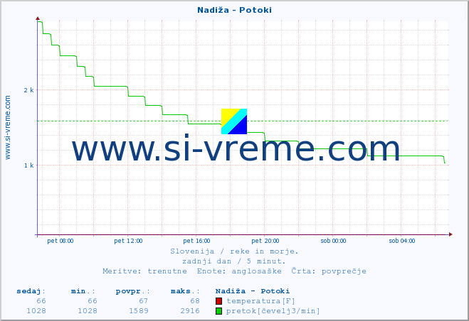 POVPREČJE :: Nadiža - Potoki :: temperatura | pretok | višina :: zadnji dan / 5 minut.