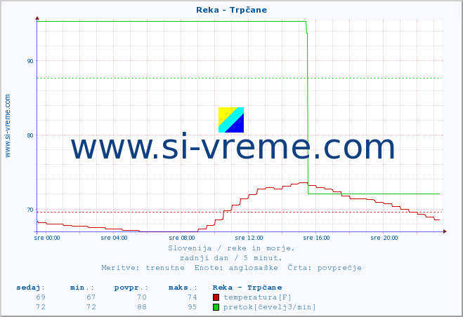 POVPREČJE :: Reka - Trpčane :: temperatura | pretok | višina :: zadnji dan / 5 minut.