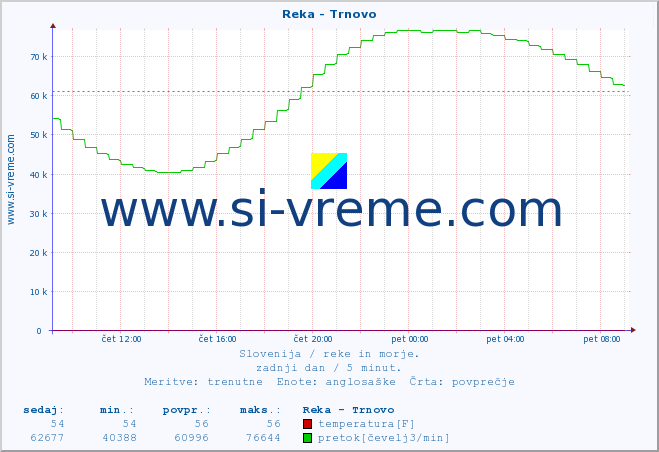 POVPREČJE :: Reka - Trnovo :: temperatura | pretok | višina :: zadnji dan / 5 minut.