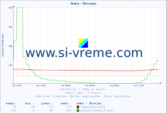 POVPREČJE :: Reka - Škocjan :: temperatura | pretok | višina :: zadnji dan / 5 minut.