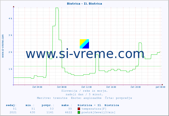 POVPREČJE :: Bistrica - Il. Bistrica :: temperatura | pretok | višina :: zadnji dan / 5 minut.