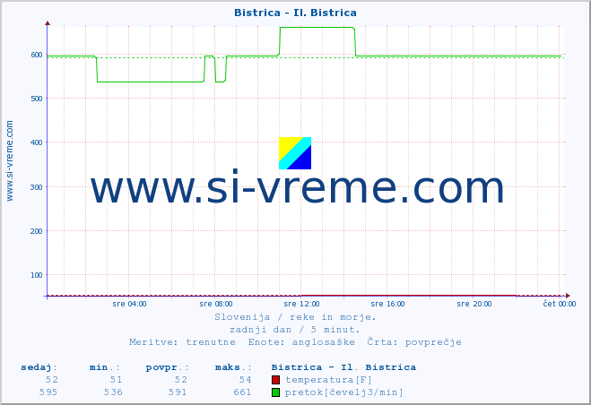 POVPREČJE :: Bistrica - Il. Bistrica :: temperatura | pretok | višina :: zadnji dan / 5 minut.