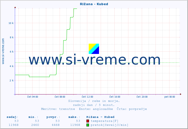 POVPREČJE :: Rižana - Kubed :: temperatura | pretok | višina :: zadnji dan / 5 minut.