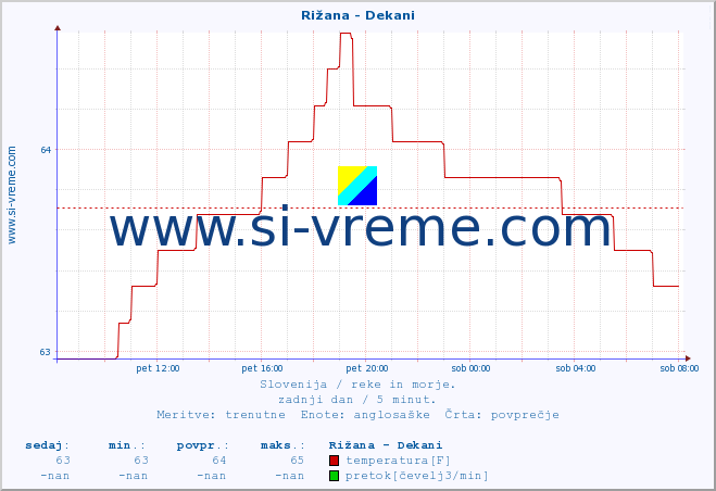 POVPREČJE :: Rižana - Dekani :: temperatura | pretok | višina :: zadnji dan / 5 minut.
